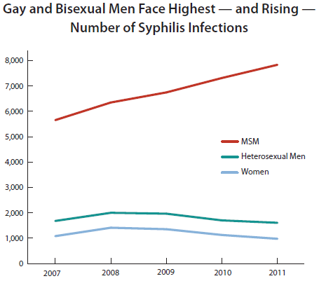 Chart: Gay and Bisexual Men Face Highest — and Rising — Number of Syphilis Infections