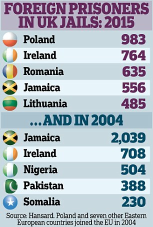 Foreign Prisoners in UK Jails